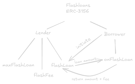 ERC-3156 flashloan standard