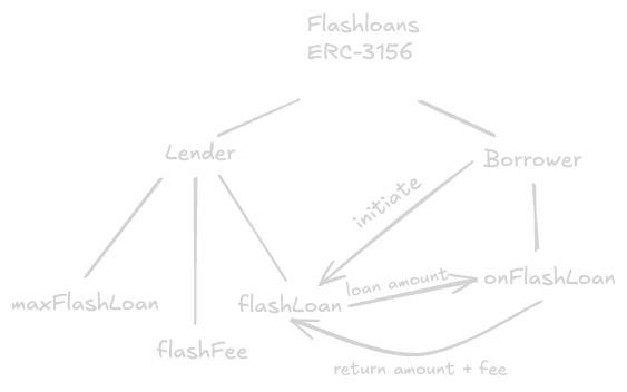 The ERC-3156 Flashloan standard